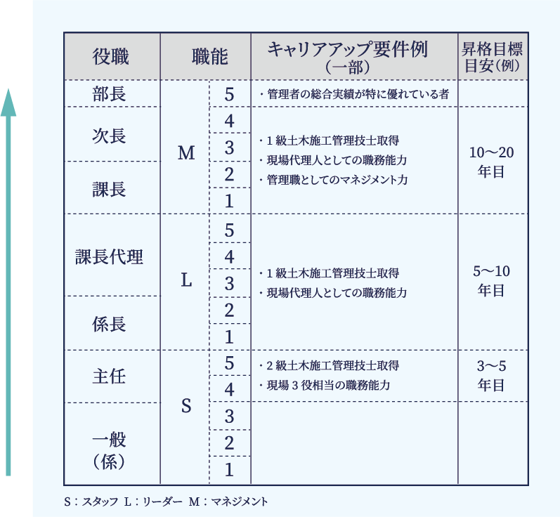 キャリアアップ・研修制度について