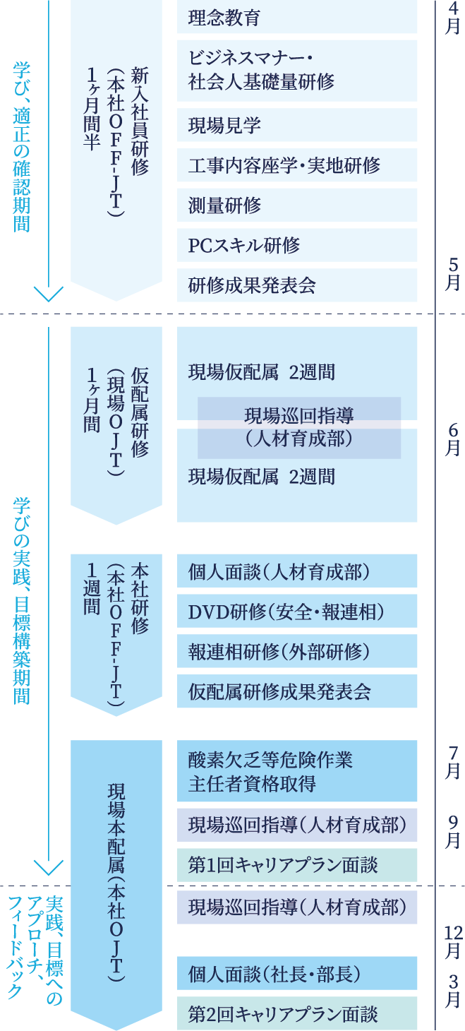 新入社員研修について
